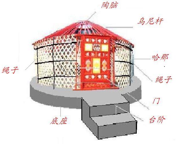 蒙古包结构图